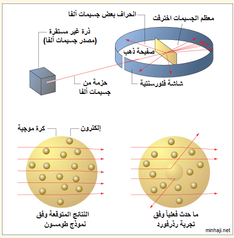 تجربة رذرفورد